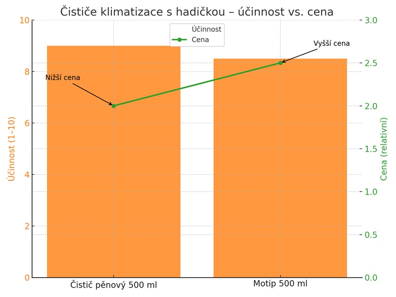 čistič klimatizace Carlson